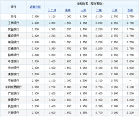 2%.存款本金是100萬,存款期限是五年,不同的是利率,五年定期利率是5.