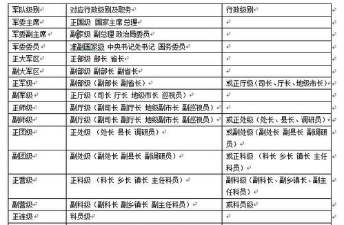 是中国人民解放军军级或相当于军级单位,包括集团军(军),省军区,北京