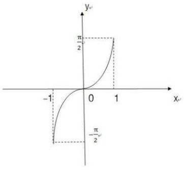 圖像詳細見下圖: 反正弦函數(反三角函數之一)為正弦函數y=sinx(x