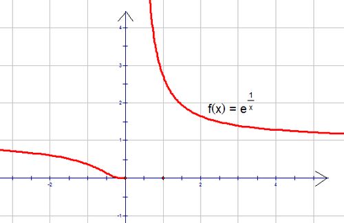 e^(1/x)的图像如下:初等函数是最常用的一类函数,包括常函数,幂函数