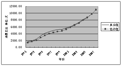 持久收入假说的假说提出的背景