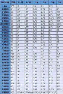 各大銀行存款利率分別是多少?