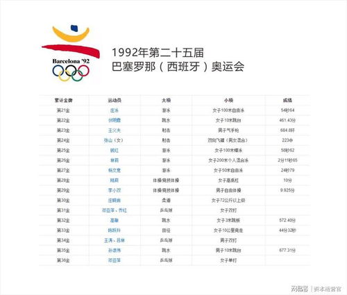 中国历届奥运会金牌榜