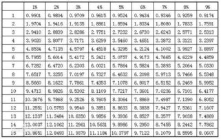 題目出會給出幾個現值 讓你選擇,你也別費這個勁用普通計算機算了 1