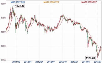 2013年黄金市场价是多少每克？黄金分为哪几种？