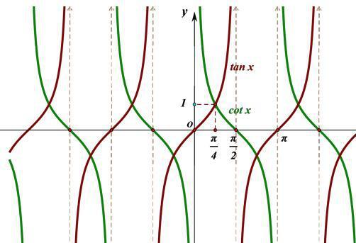 cot三角函数图像图片