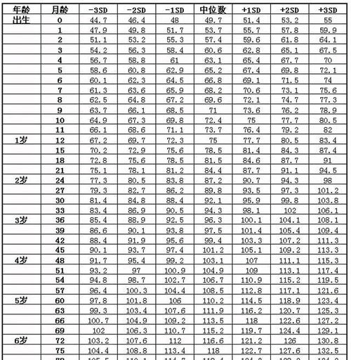 7歲女生身高體重標準表格