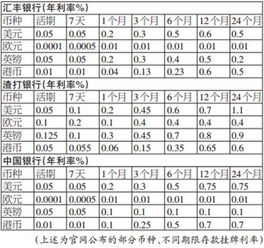 美元活期存款利率美元活期存款利率2022