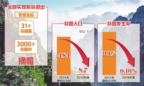 安徽省31個貧困縣名單安徽省的貧困縣名單