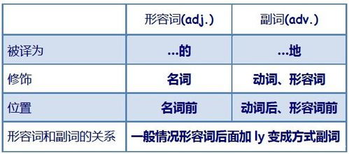 副詞修飾動詞放在什麼位置副詞修飾形容詞放在什麼位置