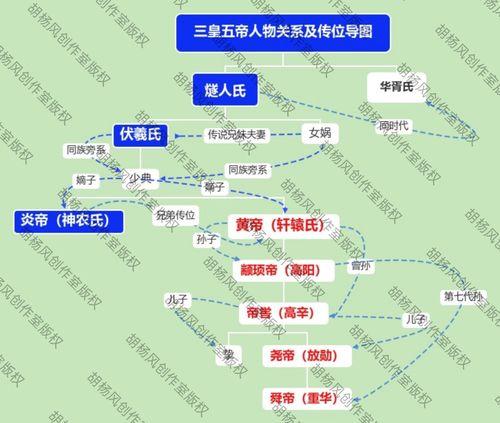 三皇五帝人物关系图三皇五帝人物关系图辈分