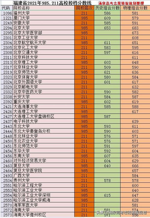 2022年錄取分數線大學_985和211大學錄取分數線多少_文科最低錄取分數線大學