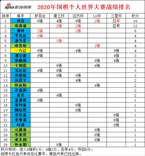 世界围棋高手最新排名.