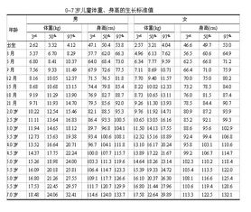 女嬰兒身高體重標準表2020