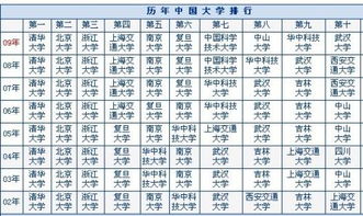 2022年中國十大名牌大學是哪些?是根據什麼排名的?