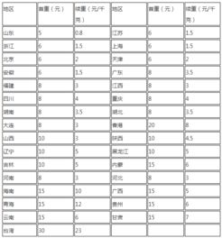 百世快遞寄件收費標準?