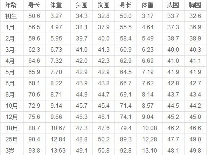 新生兒出生身高體重標準表寶寶標準身高體重對照表