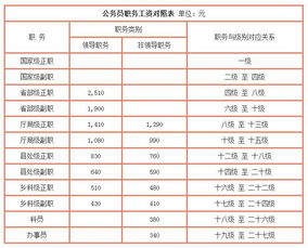 一,基本工資:辦事員2800元;科員3000元;副科級 3100元;正科級 3300元