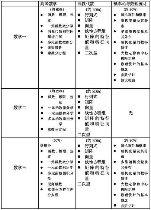 考研初試共五科,滿分為500分.