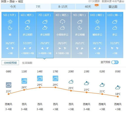 6~13°c 轻度污染 湿度: 30% 下载 app 西安15天天气预报 03/13 今天