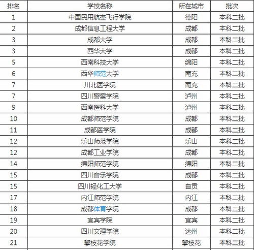 四川輕化工大學,樂山師範學院,成都工業學院,川北醫學院等