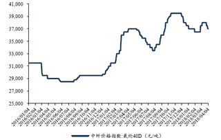 氨綸價格走勢氨綸價格走勢圖生意社