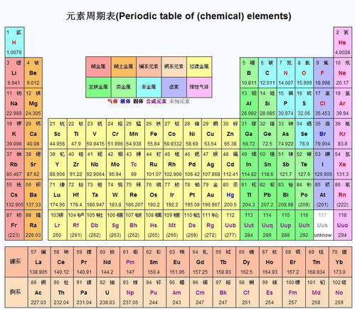 化学元素周期表前二十个是什么?