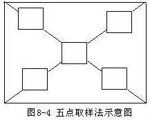 为什么要用五点取样法