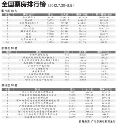 全國票房排行榜實時全國票房排行榜實時2021