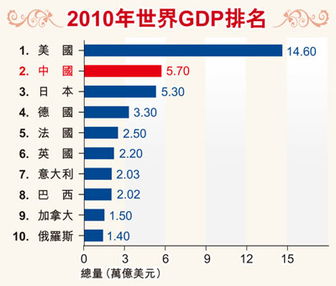 2021年中国gdp超114万亿元,在世界排名第几?