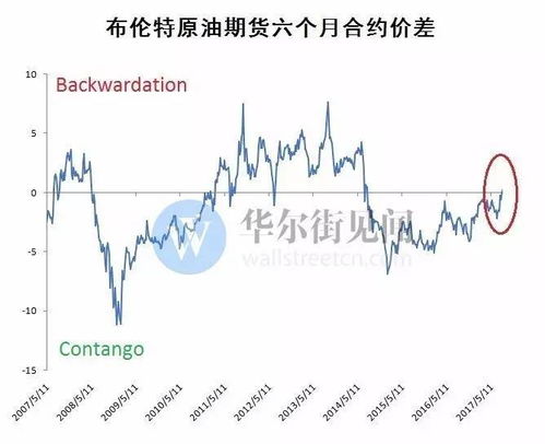 期限結構是什麼意思由現貨價格,近月價格,遠月價格所構成的價差結構