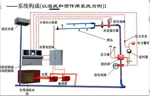 消防喷淋系统的构造和功能