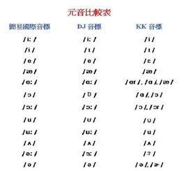 英標表英標表48個國際音標發音教學