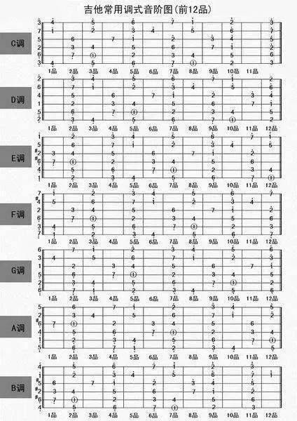 吉他指板音名记忆图片