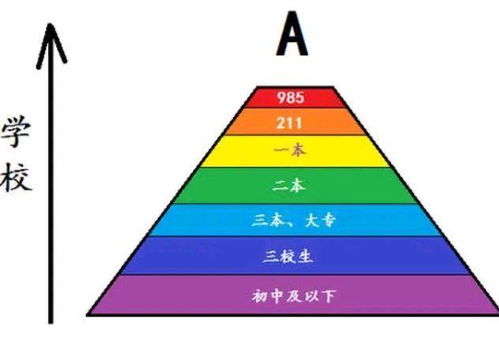 学历等级排列从低到高文凭排名从低到高