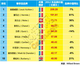 国际十大奢侈品牌排行榜前十名 _国际十大奢侈品牌排行