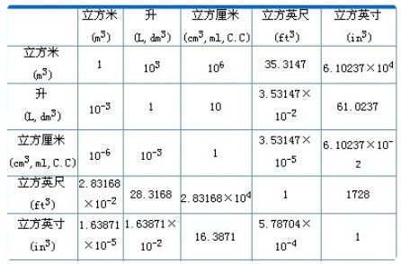 1立方厘米等於多少升多少毫升