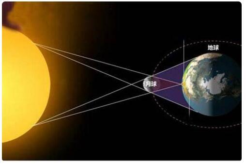 月食的形成月食的形成原因