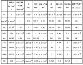 壓強的常用單位有千帕,標準大氣壓,託,千克力/平方釐米,毫米水銀柱等.