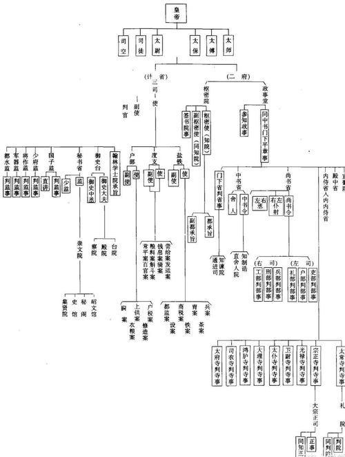 宋朝官制結構圖宋朝官制結構圖完整