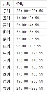 中國古代把一晝夜平分為十二段,每段叫做一個時辰,合現在的兩小時.