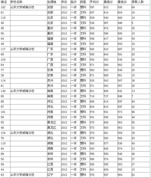 哈爾濱理工大學威海分校錄取分數線