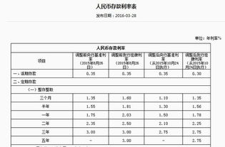 10萬存三年定期利息是多少?