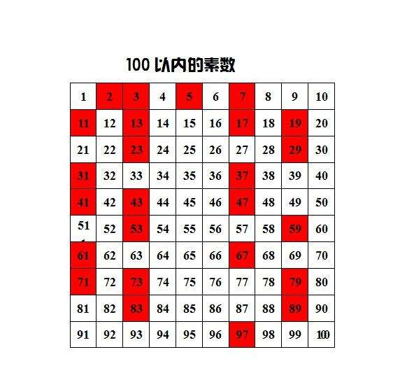 质数表100以内 表格图片