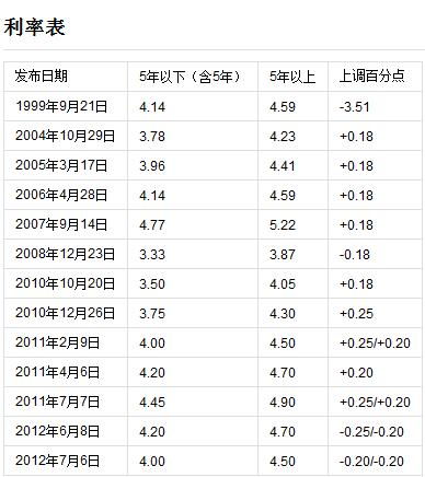 一,存款利息計算公式:利息=本金×存期×利率.