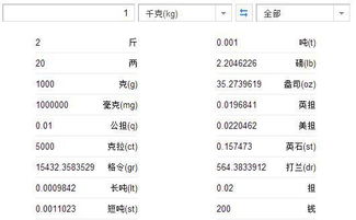 常用單位:噸(t),克(g),毫克(mg),微克(μg)換算關係 1t=1000kg 1kg=