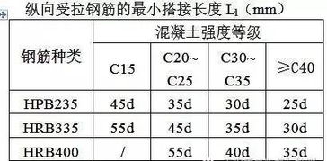 鋼筋錨固長度口訣鋼筋錨固長度口訣62353是什麼意思