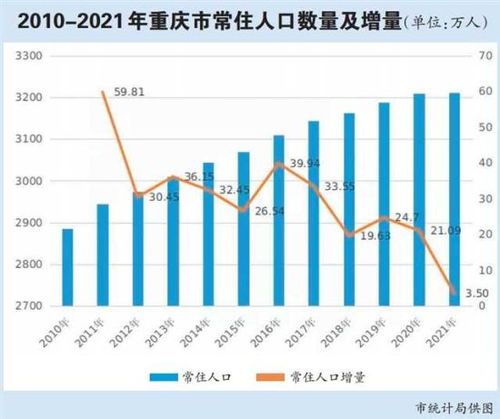 重慶常住人口重慶常住人口2022