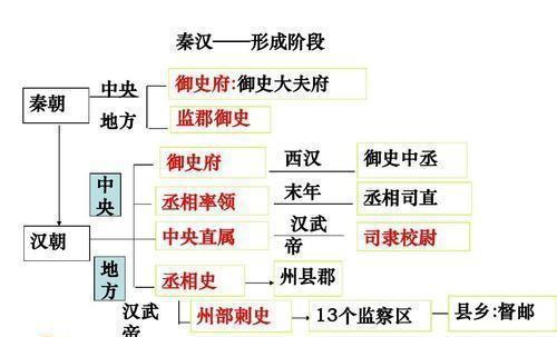 汉武帝刺史制度图片