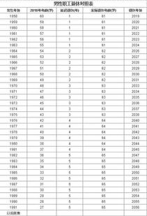 2022退休時間表2022退休時間表延遲退休方案公佈